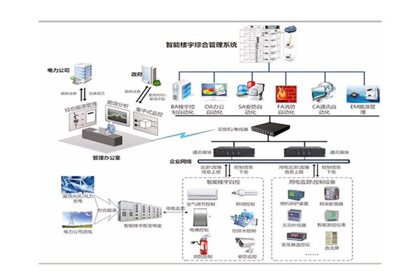 樓宇自控是建築技術與計算機信息技術相結合的產物！(圖1)