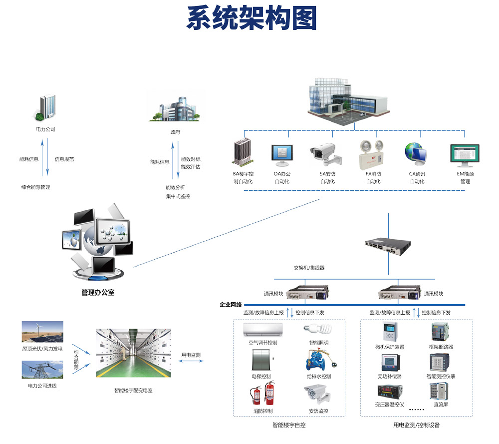 樓宇自控係統由哪些設備構成？它的原理是什麽？