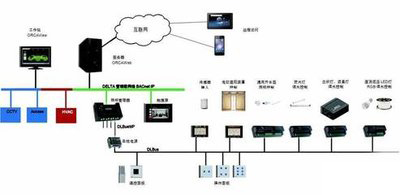弱電自控、智能建築