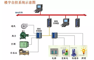 樓宇智能化，智能樓宇