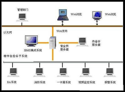 樓宇自控係統，智能建築
