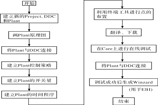 CARE軟件在樓宇智能化係統中的應用！