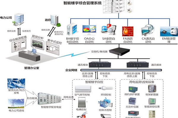 智能樓宇自控係統協議轉換接口方式的優勢與缺陷? 智能樓宇自控係統協議轉換接口方式的優勢與缺陷?