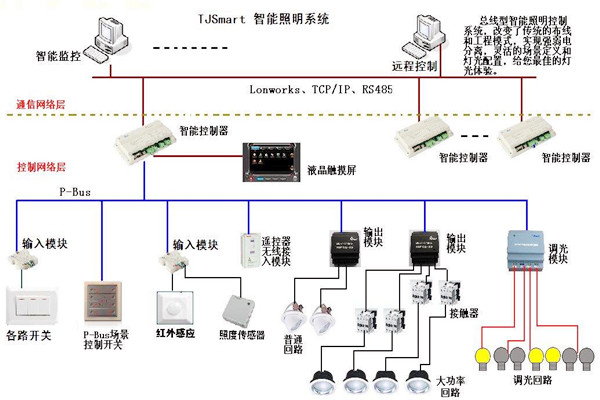 樓宇控製的四大基本照明控製方法！