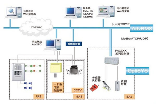 如何做好樓宇自動化係統的服務器管理工作？