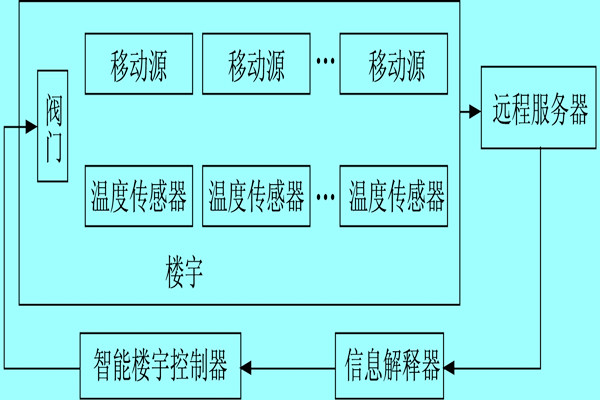 樓宇自控係統利用體感溫度實現智能化？
