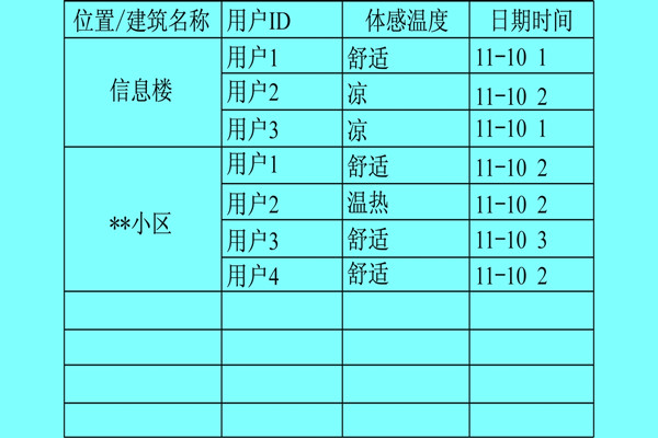 樓宇自控係統利用體感溫度實現智能化？