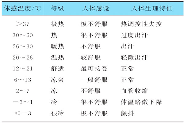 基於體感溫度的樓宇自控需要具備哪些特征？