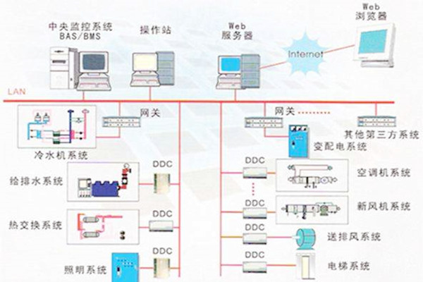 樓宇自控係統的常用的協議有哪些？