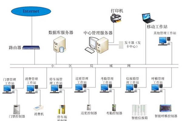 樓宇自動化係統應當具備哪些基本功能？