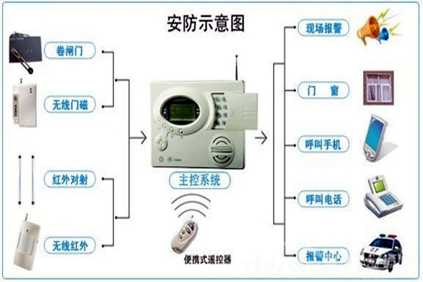 奧利給！樓宇控製需要安保係統！