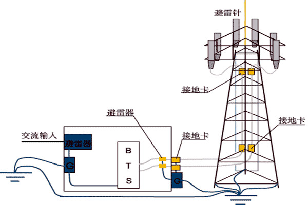 樓宇控製係統與防雷檢測的契合！