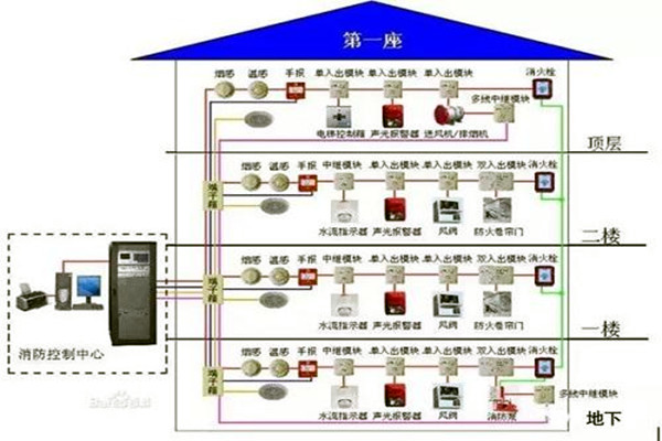 消防監控係統在樓宇自控係統中的具體體現！