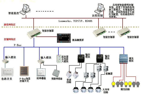 智能照明係統在樓宇自動化領域的應用！