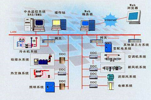 樓宇智能化係統的設計依據有哪些？