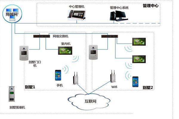 樓宇自控中可視對講係統四大基本構件！