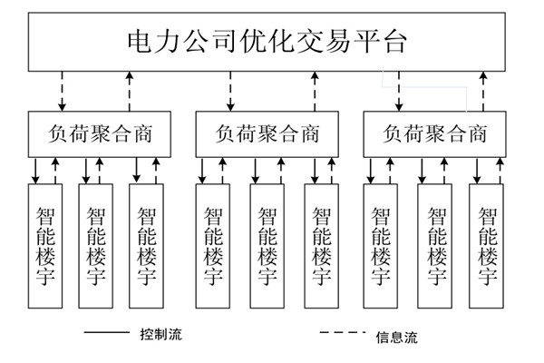 如何對樓宇自控係統的中央空調進行調度框架？