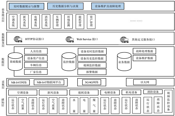 樓宇自控係統的研發應該遵循什麽樣的理念？