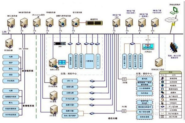 智能樓宇自控係統的整體架構該如何搭建？