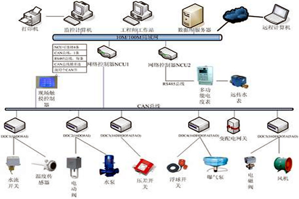 樓宇自控具有哪些節能效果？