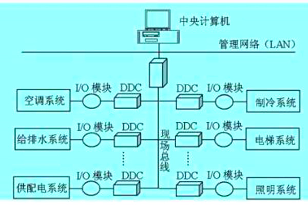 想要降低運營成本？那就搭建樓宇自動化係統！