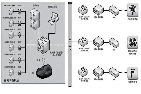 你是如何理解樓宇自控的？