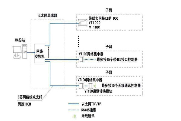 智能樓宇自控係統麵向協議的糾紛！