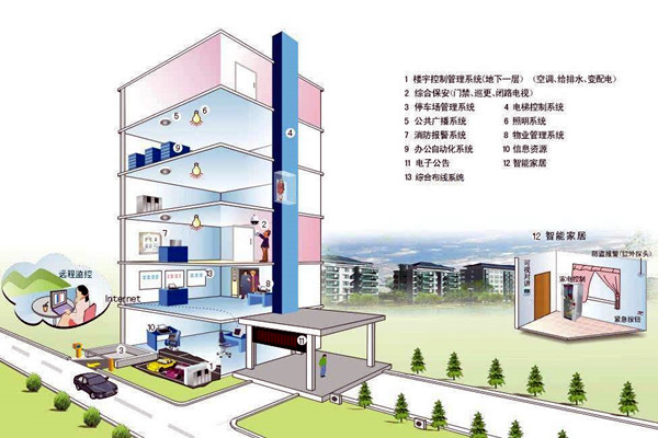 什麽樣的樓宇自控才是健全的？