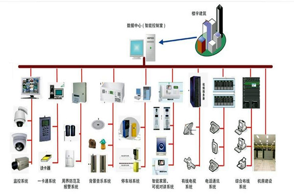 樓宇自控係統的部署應該如何規劃布線？(圖1)
