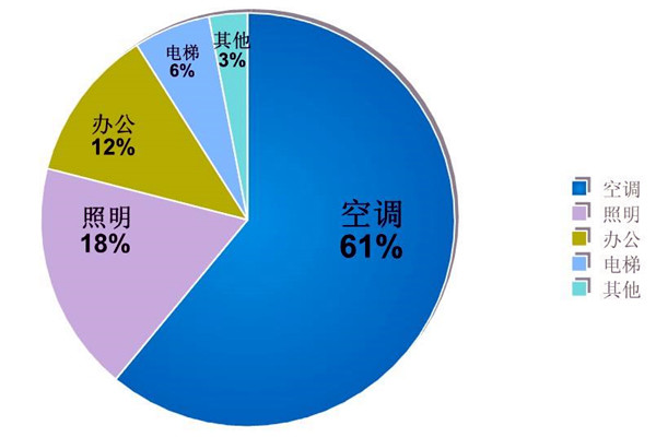 樓宇自動化係統的節能減排價值！