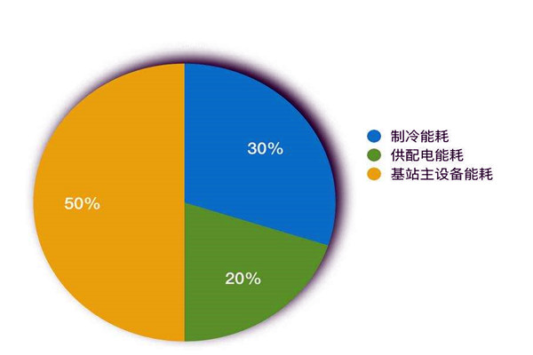 樓宇智能化係統如何進行能耗統計？