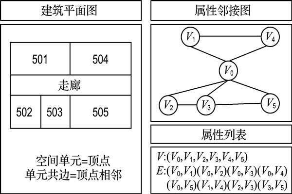 如何構建樓宇自控屬性鄰接圖？