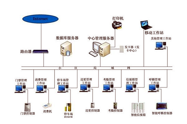樓宇自動化係統組成圖詳解！