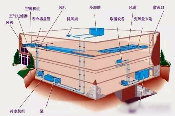樓宇自控進行係統集成是為了什麽？