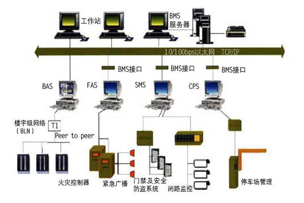 樓宇自控的集成性質體現在哪些方麵？