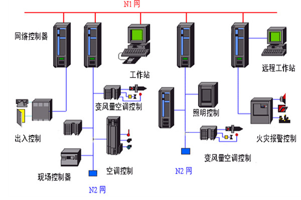 開發好樓宇自動化係統需要哪些底蘊？