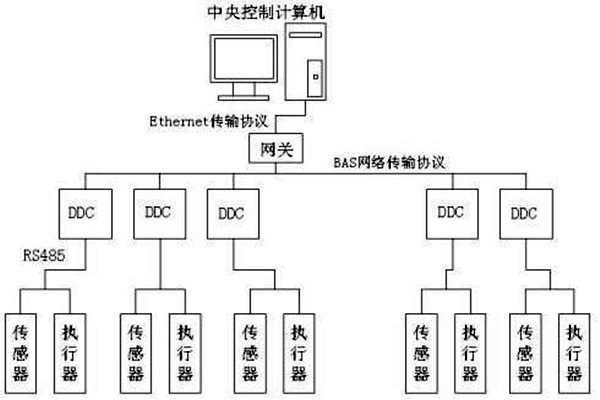 樓宇自控如何保證管理質量？