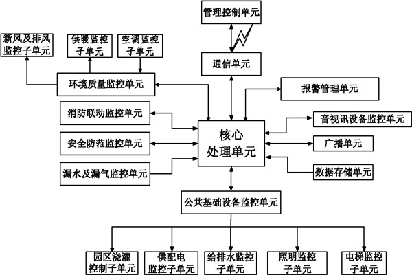 樓宇自控係統信息管理的保障！