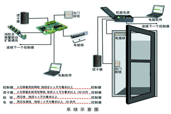 樓宇智能化係統確保安全性！