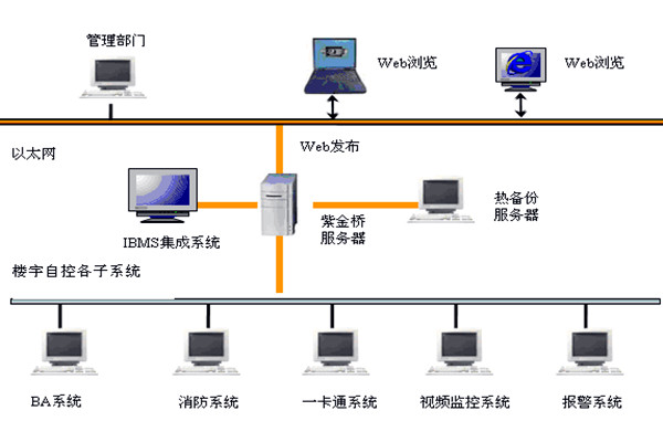 樓宇智能化係統如何發揮作用？