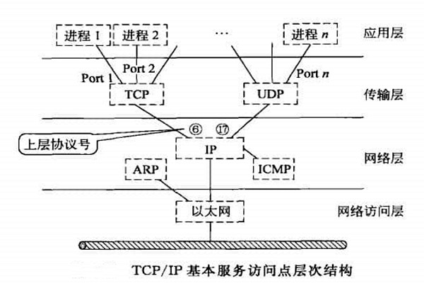 智能樓宇自控係統TCP/IP網絡互連通信協議的構建！