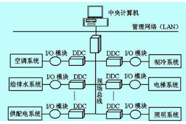 樓宇自控如何做好技術管理？