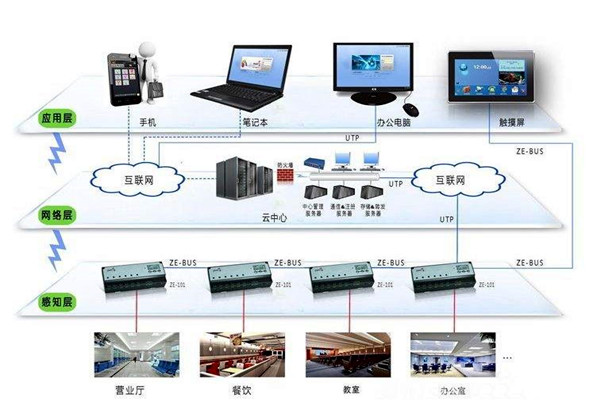 樓宇自動化係統的興起與發展！