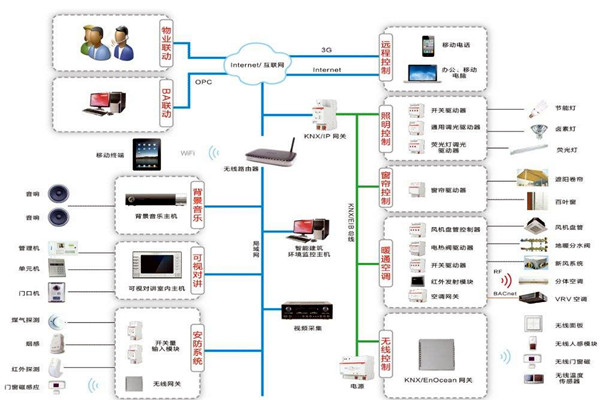 智能樓宇控製係統如何進行應急指揮？
