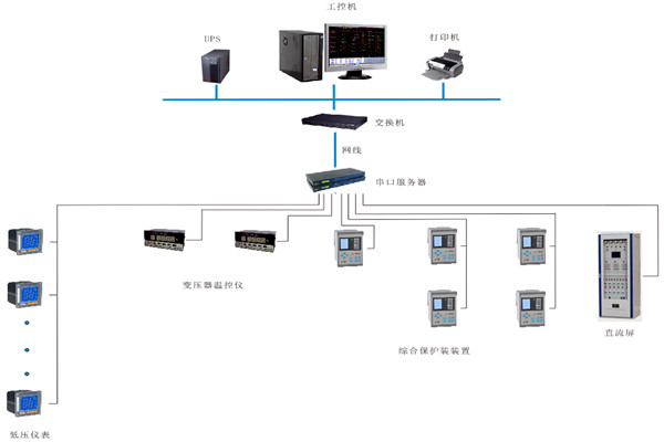 如何對變配電監控係統進行性能測試？