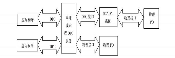 樓宇自動化係統使用ATL實現COM接口的編程！