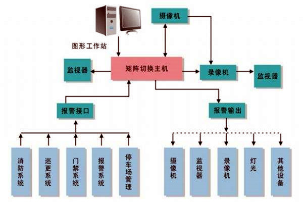 樓宇智能化係統的進度跟蹤調整！