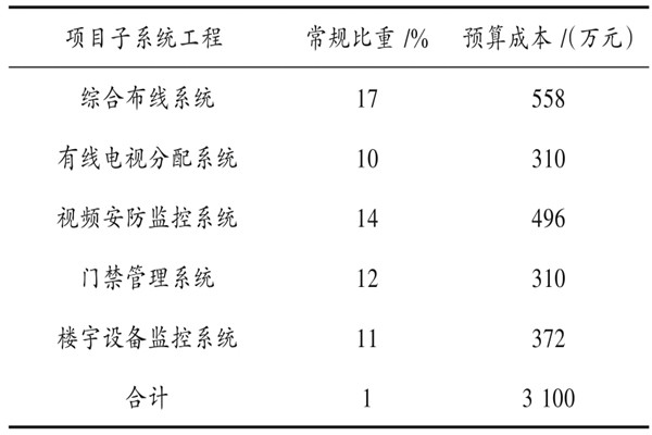 樓宇自動化係統具體項目造價管理實例！