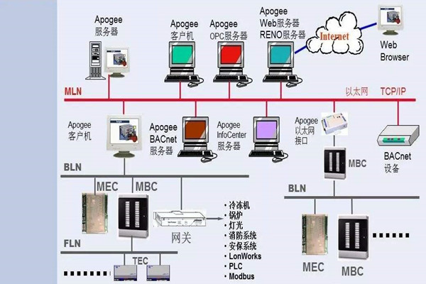 如何操作讓樓宇控製係統更強大？