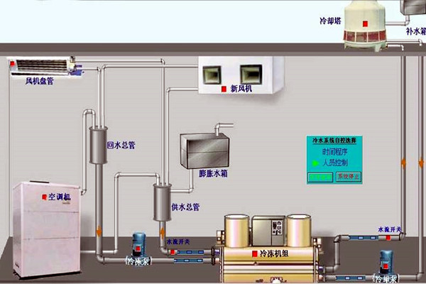 我國樓宇自動化技術的曆史狀況如何？